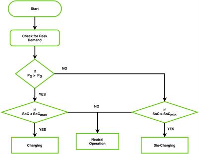 Techno-economic analysis of the distribution system with integration of distributed generators and electric vehicles